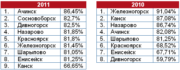 Рейтинг чистоты и благоустроенности городов края