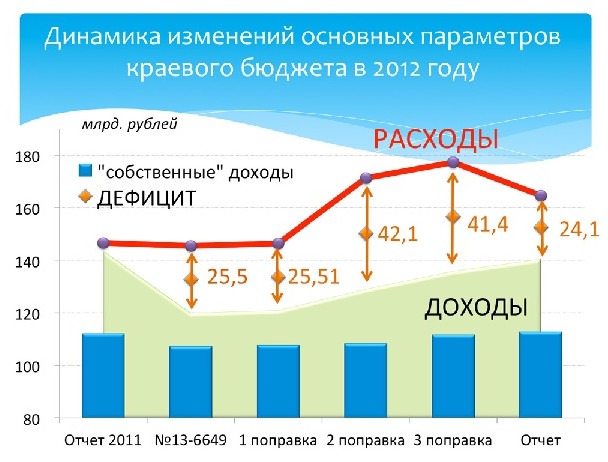 dinamika_byudzheta_kray2012.jpg