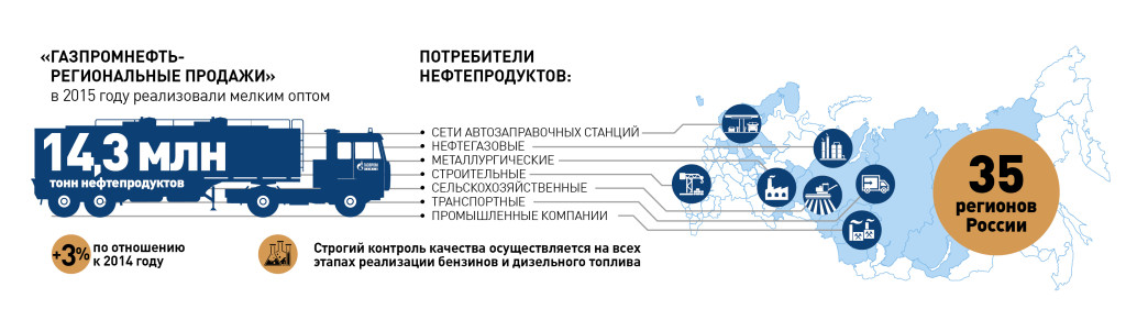 © ГАЗПРОМНЕФТЬ-РЕГИОНАЛЬНЫЕ ПРОДАЖИ