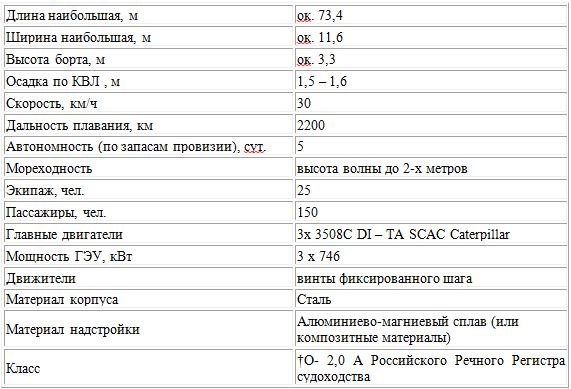 Основные характеристики