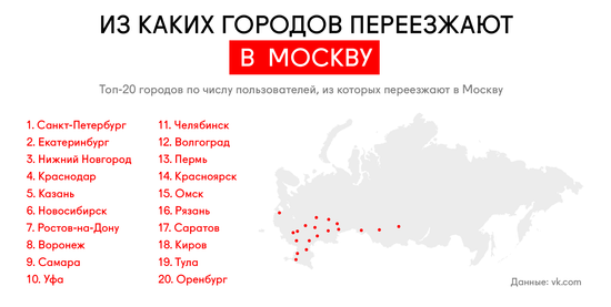strelkamag.com: топ-20 городов по числу пользователей, из которых переезжают в Москву